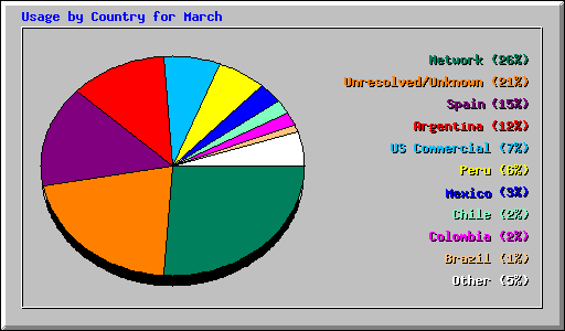 Usage by Country for March 2005