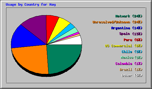 Usage by Country for May 2005