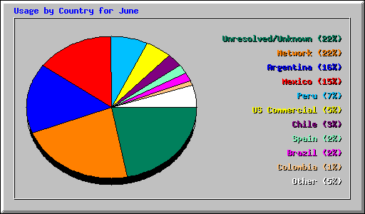 Usage by Country for June 2005