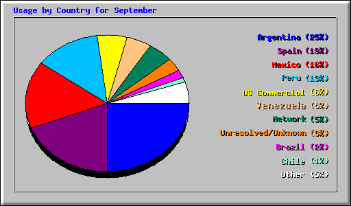 Usage by Country for September 2005