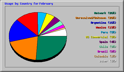 Usage by Country for October 2005