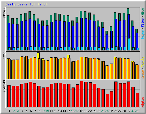 Daily usage for March 2005