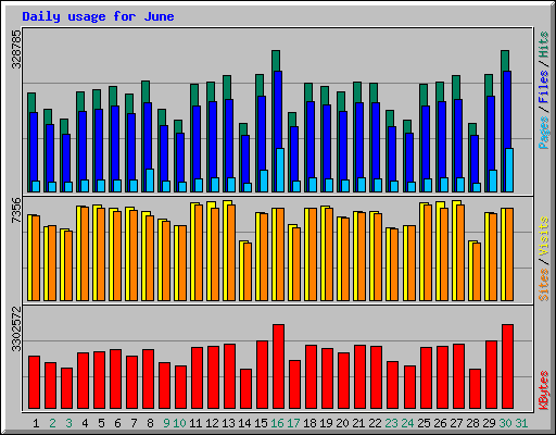 Daily usage for June 2005