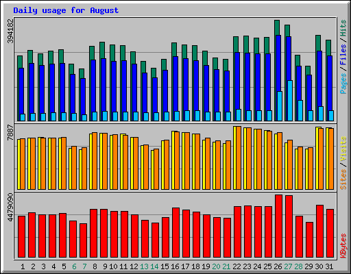 Daily usage for August 2005