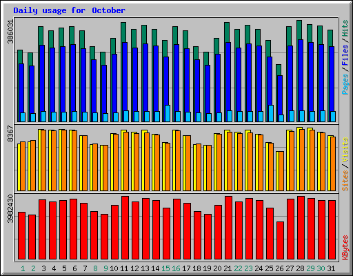 Daily usage for October 2005