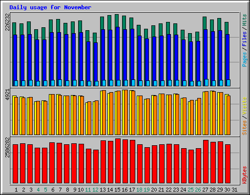 Daily usage for November 2005