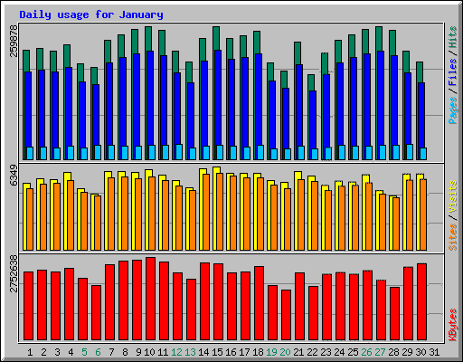 Daily usage for January 2006