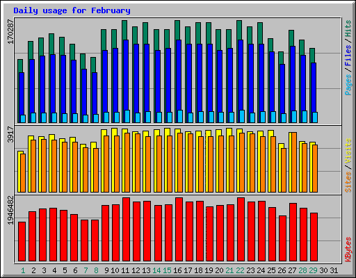 Daily usage for October 2005