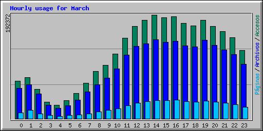 Hourly usage for March 2005