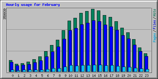 Hourly usage for October 2005