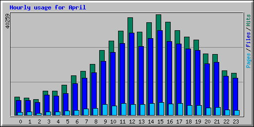 Hourly usage for April 2005