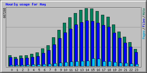 Hourly usage for May 2005