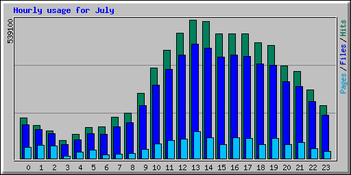 Hourly usage for July 2005