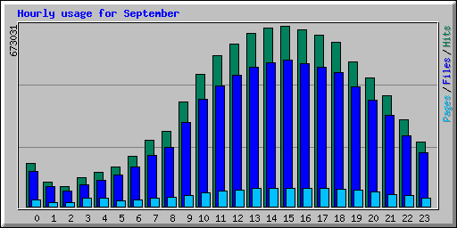 Hourly usage for September 2005