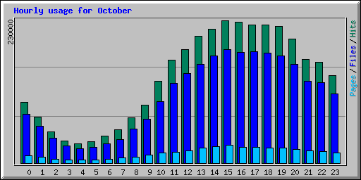 Hourly usage for October 2005