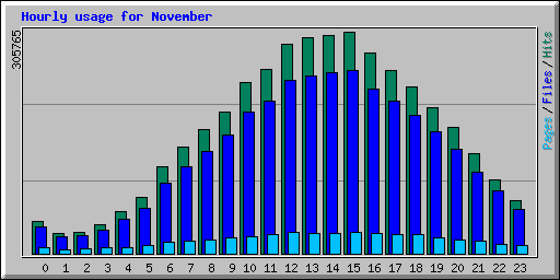 Hourly usage for November 2005